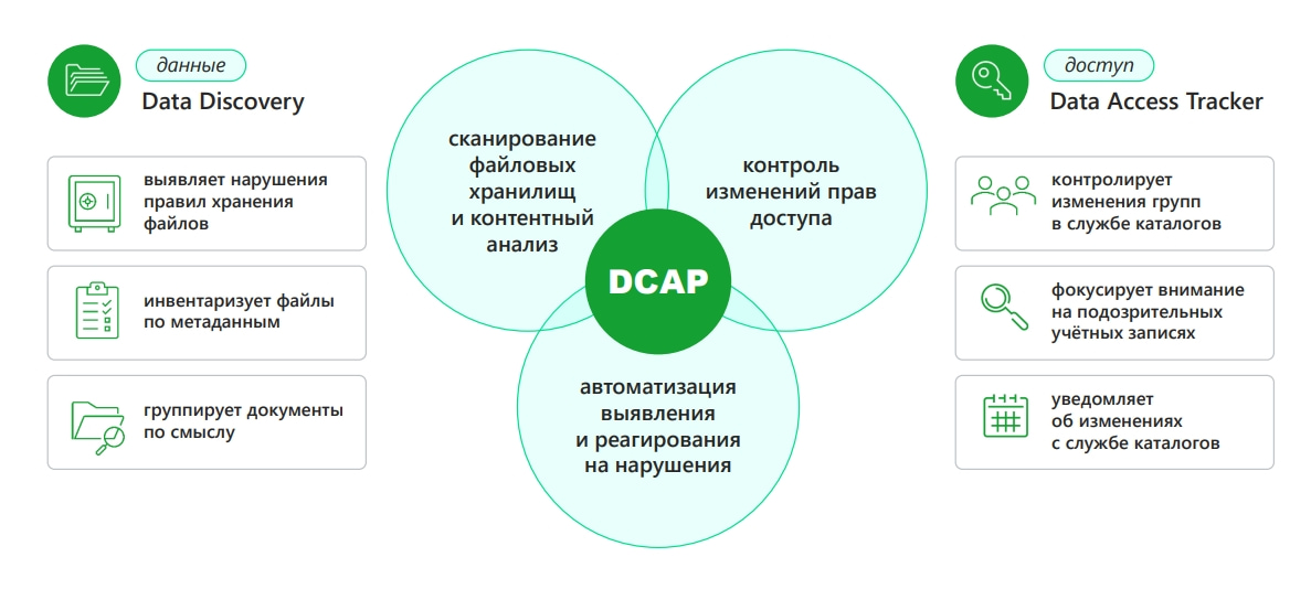 DCAP родом из DLP