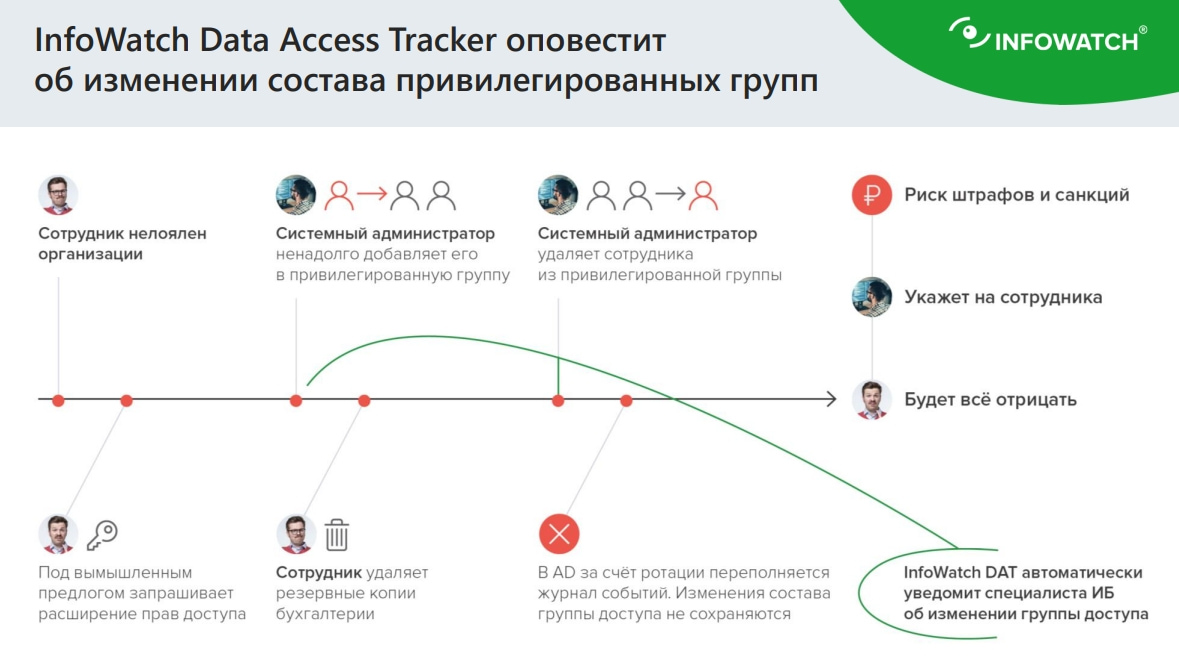 Контроль изменений прав доступа в DCAP-системе