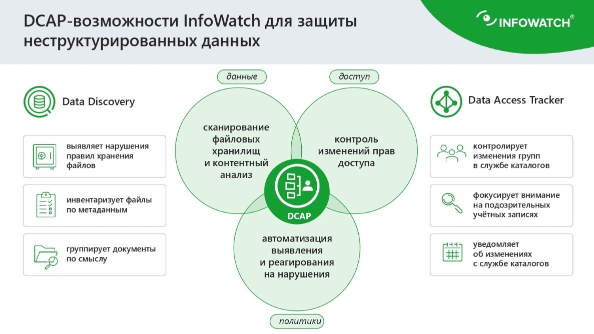 InfoWatch DCAP: управление и защита неструктурированных данных в организации DCAP-решение InfoWatch для защиты неструктурированных данных